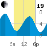 Okatee River tide chart for Friday, February 19, 2021