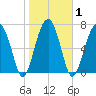 Okatee River tide chart for Monday, February 1, 2021