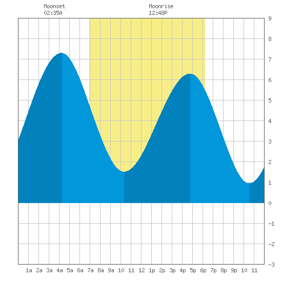 Okatee River tide chart for Sunday, February 21, 2021