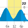 Okatee River tide chart for Monday, February 22, 2021