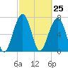 Okatee River tide chart for Thursday, February 25, 2021