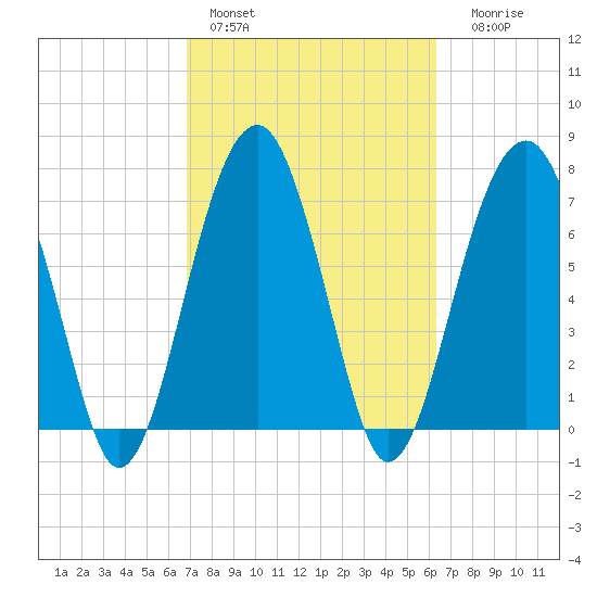 Okatee River tide chart for Sunday, February 28, 2021
