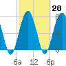 Okatee River tide chart for Sunday, February 28, 2021