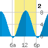 Okatee River tide chart for Tuesday, February 2, 2021