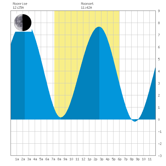 Okatee River tide chart for Thursday, February 4, 2021