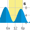 Okatee River tide chart for Saturday, February 6, 2021