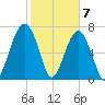 Okatee River tide chart for Sunday, February 7, 2021
