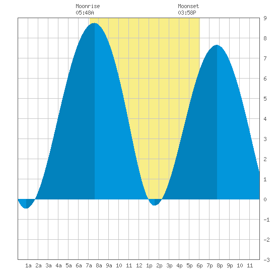 Okatee River tide chart for Tuesday, February 9, 2021