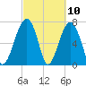 Okatee River tide chart for Wednesday, March 10, 2021