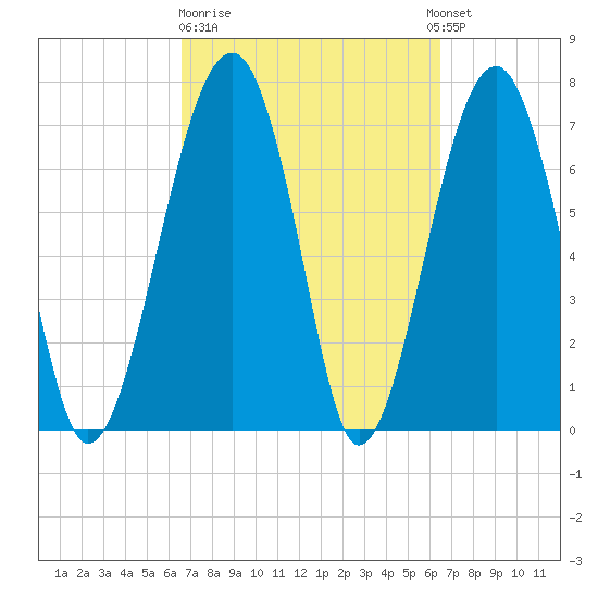 Okatee River tide chart for Friday, March 12, 2021