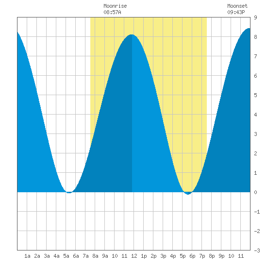 Okatee River tide chart for Monday, March 15, 2021