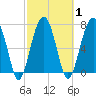 Okatee River tide chart for Monday, March 1, 2021