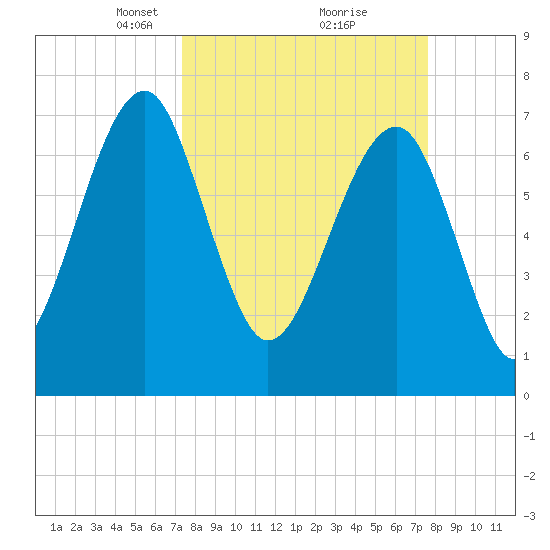 Okatee River tide chart for Tuesday, March 23, 2021