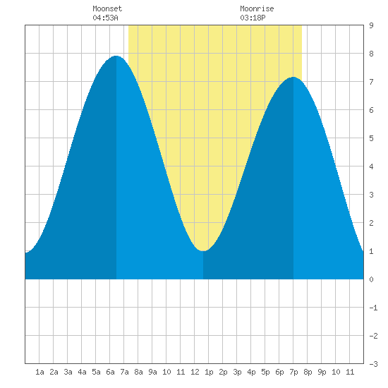 Okatee River tide chart for Wednesday, March 24, 2021