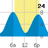 Okatee River tide chart for Wednesday, March 24, 2021