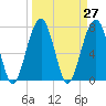 Okatee River tide chart for Saturday, March 27, 2021