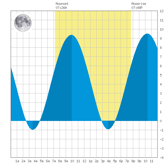 Okatee River tide chart for Sunday, March 28, 2021