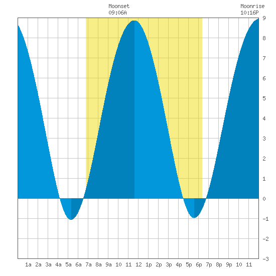 Okatee River tide chart for Tuesday, March 2, 2021