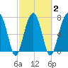 Okatee River tide chart for Tuesday, March 2, 2021