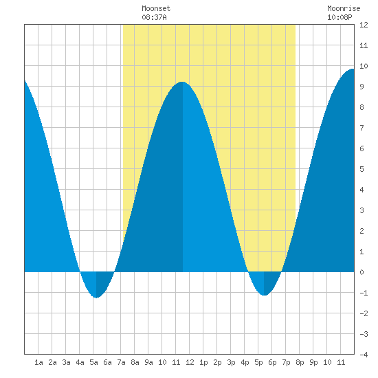 Okatee River tide chart for Tuesday, March 30, 2021