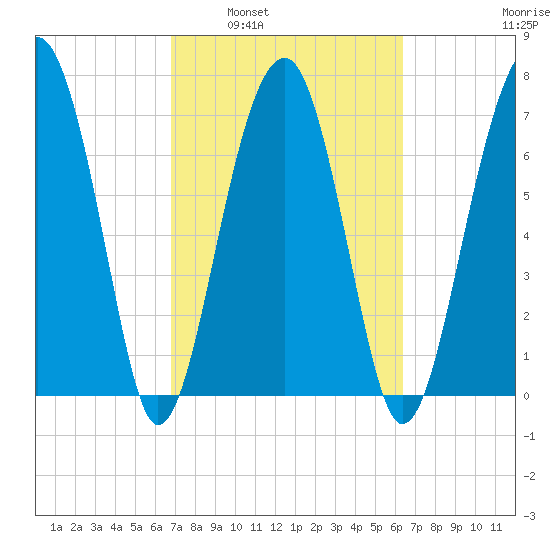Okatee River tide chart for Wednesday, March 3, 2021