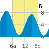 Okatee River tide chart for Saturday, March 6, 2021