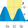 Okatee River tide chart for Sunday, March 7, 2021