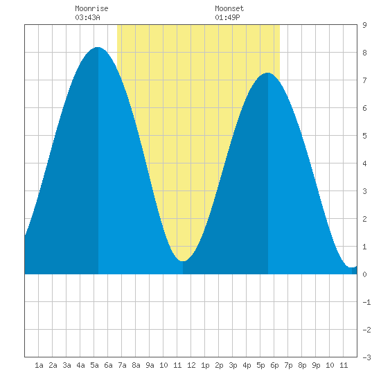 Okatee River tide chart for Monday, March 8, 2021