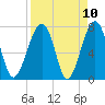 Okatee River tide chart for Saturday, April 10, 2021