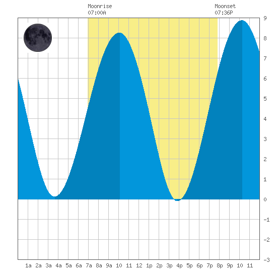 Okatee River tide chart for Sunday, April 11, 2021