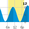 Okatee River tide chart for Monday, April 12, 2021