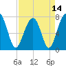 Okatee River tide chart for Wednesday, April 14, 2021