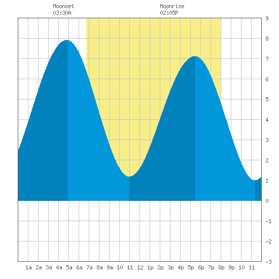 Okatee River tide chart for Wednesday, April 21, 2021