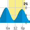 Okatee River tide chart for Wednesday, April 21, 2021