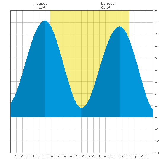 Okatee River tide chart for Thursday, April 22, 2021