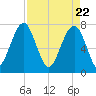 Okatee River tide chart for Thursday, April 22, 2021