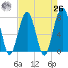 Okatee River tide chart for Monday, April 26, 2021
