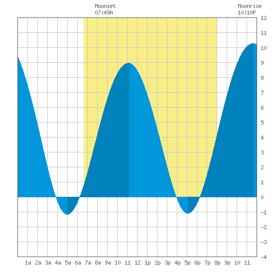 Okatee River tide chart for Wednesday, April 28, 2021