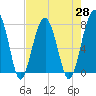 Okatee River tide chart for Wednesday, April 28, 2021