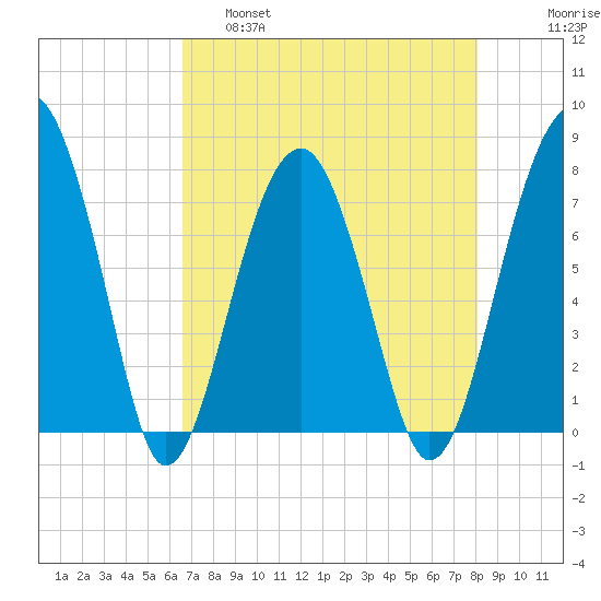 Okatee River tide chart for Thursday, April 29, 2021