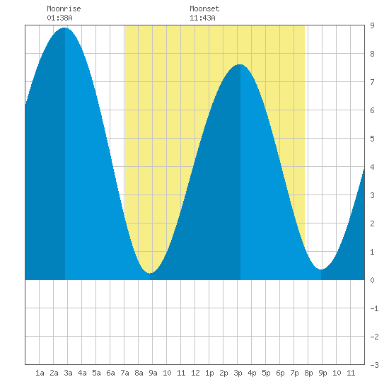 Okatee River tide chart for Saturday, April 3, 2021