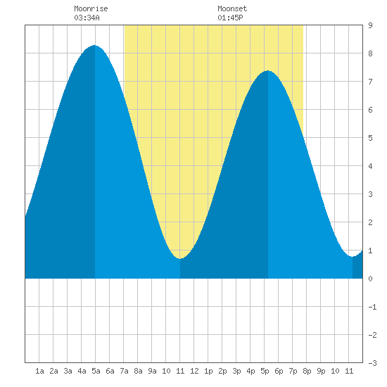 Okatee River tide chart for Monday, April 5, 2021