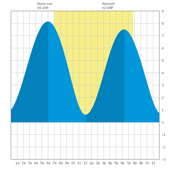 Okatee River tide chart for Tuesday, April 6, 2021