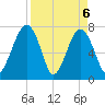 Okatee River tide chart for Tuesday, April 6, 2021