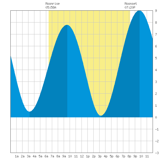 Okatee River tide chart for Monday, May 10, 2021
