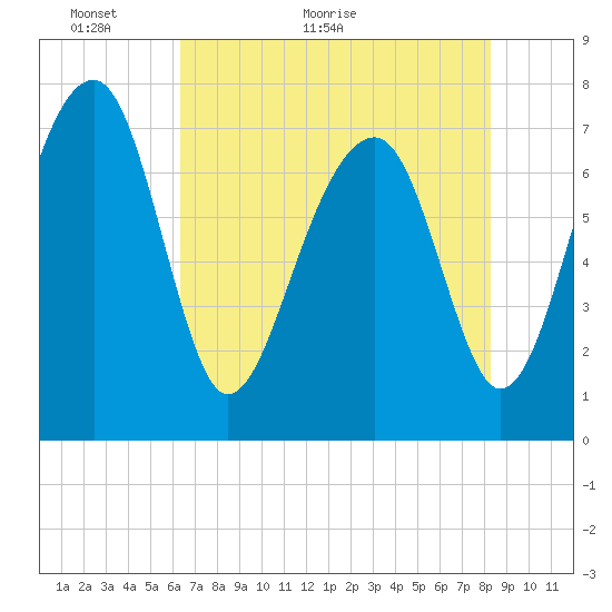 Okatee River tide chart for Tuesday, May 18, 2021