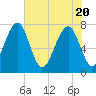Okatee River tide chart for Thursday, May 20, 2021