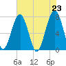 Okatee River tide chart for Sunday, May 23, 2021