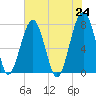 Okatee River tide chart for Monday, May 24, 2021