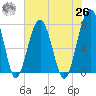 Okatee River tide chart for Wednesday, May 26, 2021